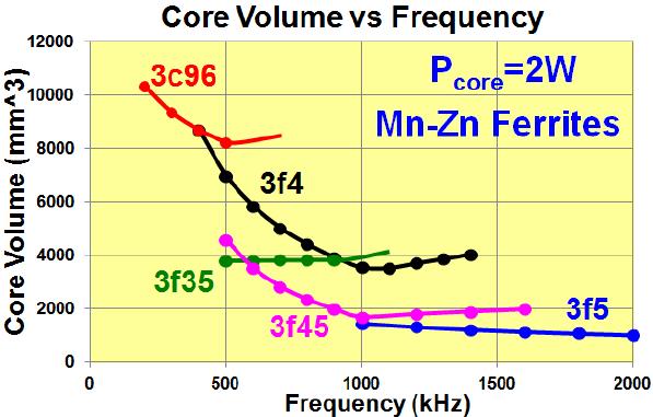 Generally Accepted Magnetic Core Scaling Rule Assuming constant core loss 8x volume