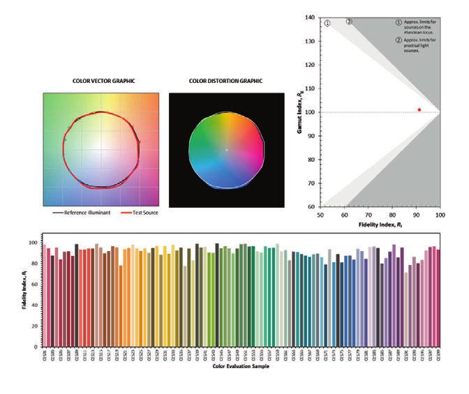 15 IES TM-30-15 reports for white LED-strips In May 2015 the Illuminating Engineering Society proposed a new calculation method for the color rendering of LEDs.