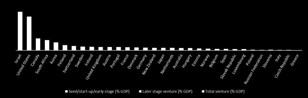 Innovation and R&D> Venture Capital Investments_OECD Countries Comparison Venture Capital investments as a percentage of Gross Domestic Product (2015) Average value of VC investments as a % of GDP is