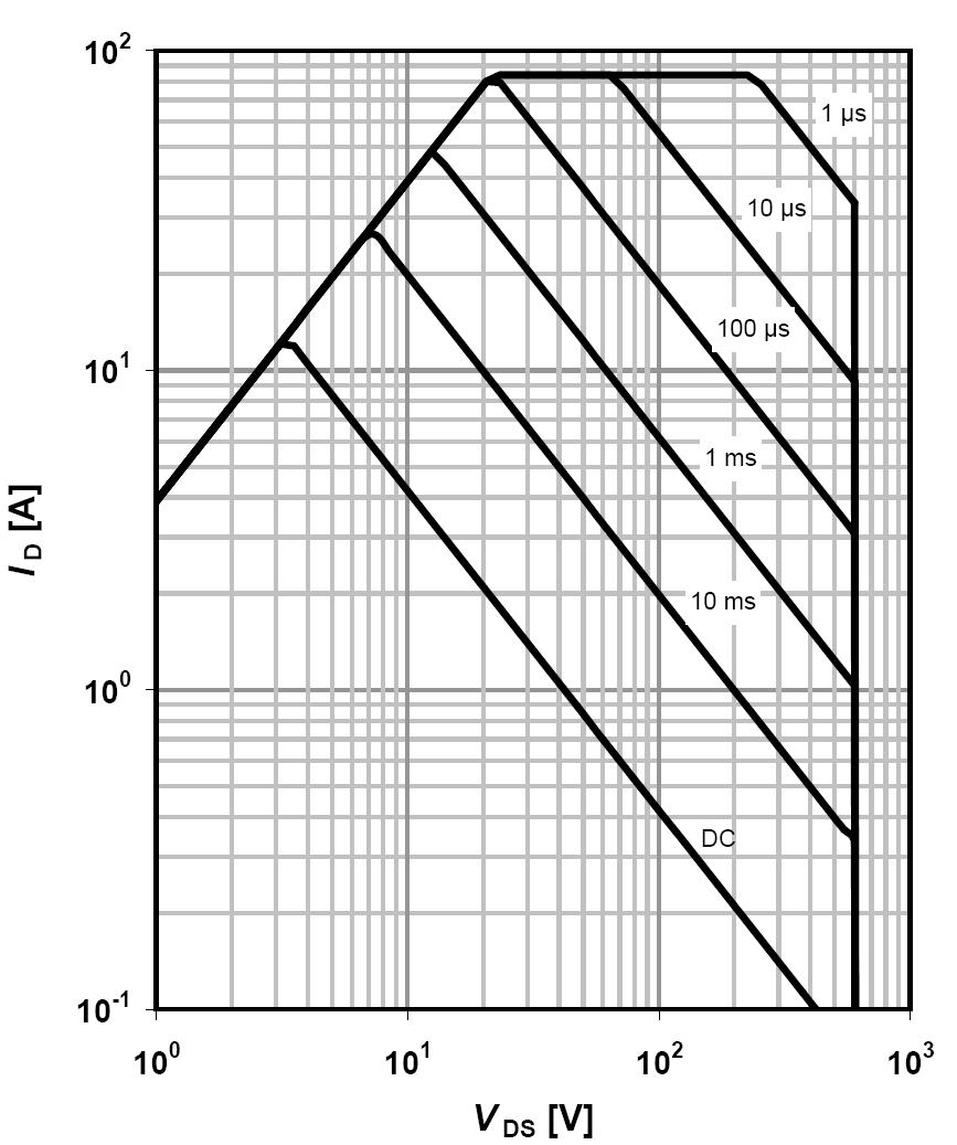 TO-220 FullPAK I D =f(v DS ); T C =80 C; D=0; parameter t