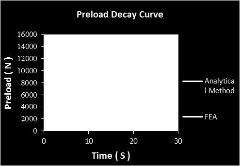 VI. VALIDATION OF RESULT The result of finite element model and analytical model is correlated with each other. The result shows very close relation with each other. Fig. 8: (Preload Decay Curve) Fig.