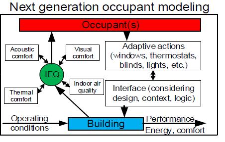 Objectives (2): occupant-centric buildings