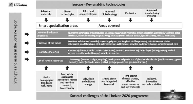 EStIF1 2017 RIS3 in the French Research and Innovation Context 9 Figure 4: Integration of Societal Challenges into Lorraine s RIS3. Source: SRI-SI Lorraine. this strategic framework.