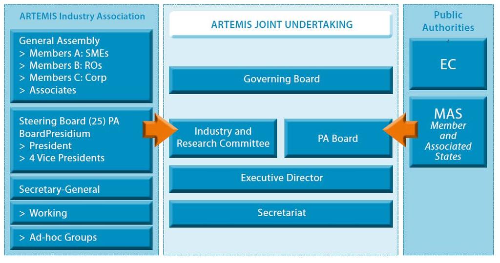 ARTEMIS is a Public-Private Partnership Industry is represented by the ARTEMIS Industry Association Public