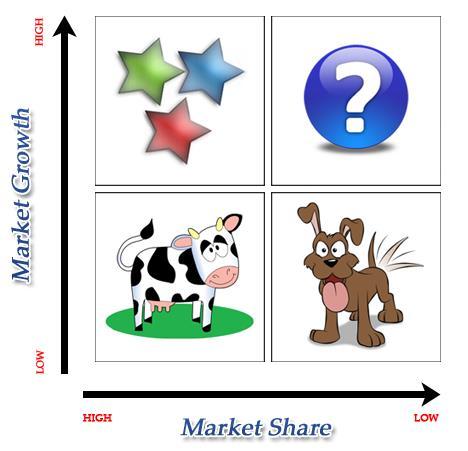 INDUSTRY PERCEPTION OF TECHNOLOGY VALUE (2X2) Cash cow hold & milk the technology Stars harvest technology s