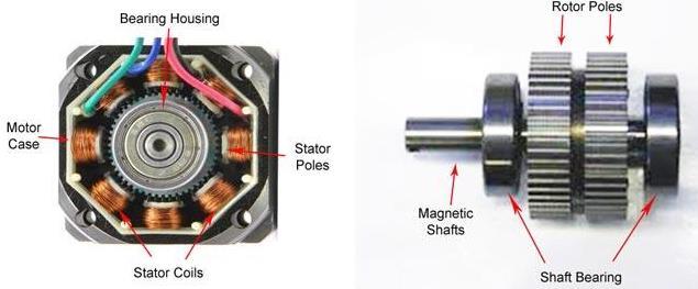 1. Stepping Motor The stepper motor is known by its property to convert a train of input pulses (typically square wave pulses) into a precisely defined increment in the shaft position.