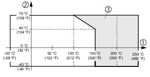 Influence of the product density on the switching point 1 Shifting of the switching point in mm (in) 2 roduct density in g/cm³ (lb/in³) 3 Switch position 0.5 g/cm³ (0.018 lb/in³) 4 Switch position 0.