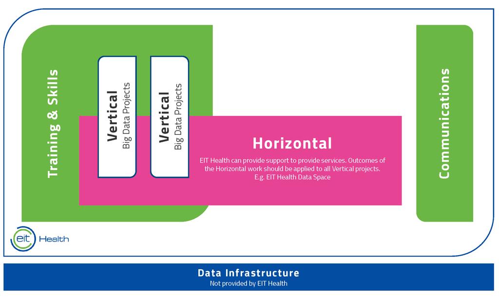 Overview of Recommendation Areas for EIT Health Overall Outcomes of the Big Data Think Tank Explanation of terms INFRASTRUCTURE: Underpinning everything is the infrastructure of data.