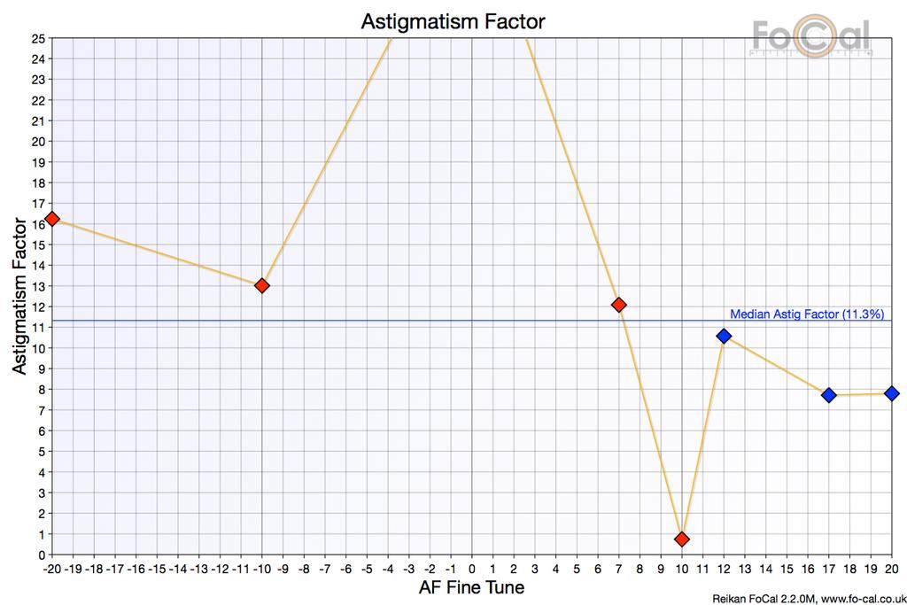 Astigmatism Factor The Astigmatism Factor chart shows the image quality ratio between the horizontal and vertical analysis directions.