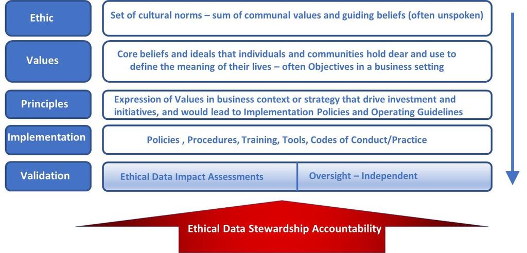 This connected framework is also supported by a Process Oversight Model to enhance the trustworthiness and effectiveness of Data Stewardship accountability including the effectiveness of EDIA s.