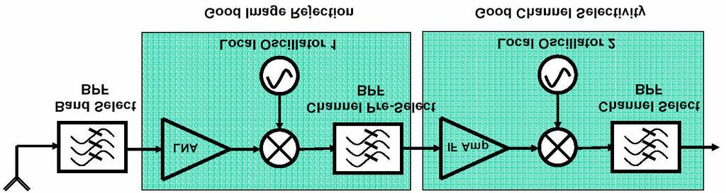 Super-heterodyne Receiver To relax the trade-off between sensitivity (image reject) and selectivity (channel select), we can introduce a second IF to the heterodyne receiver architecture, which