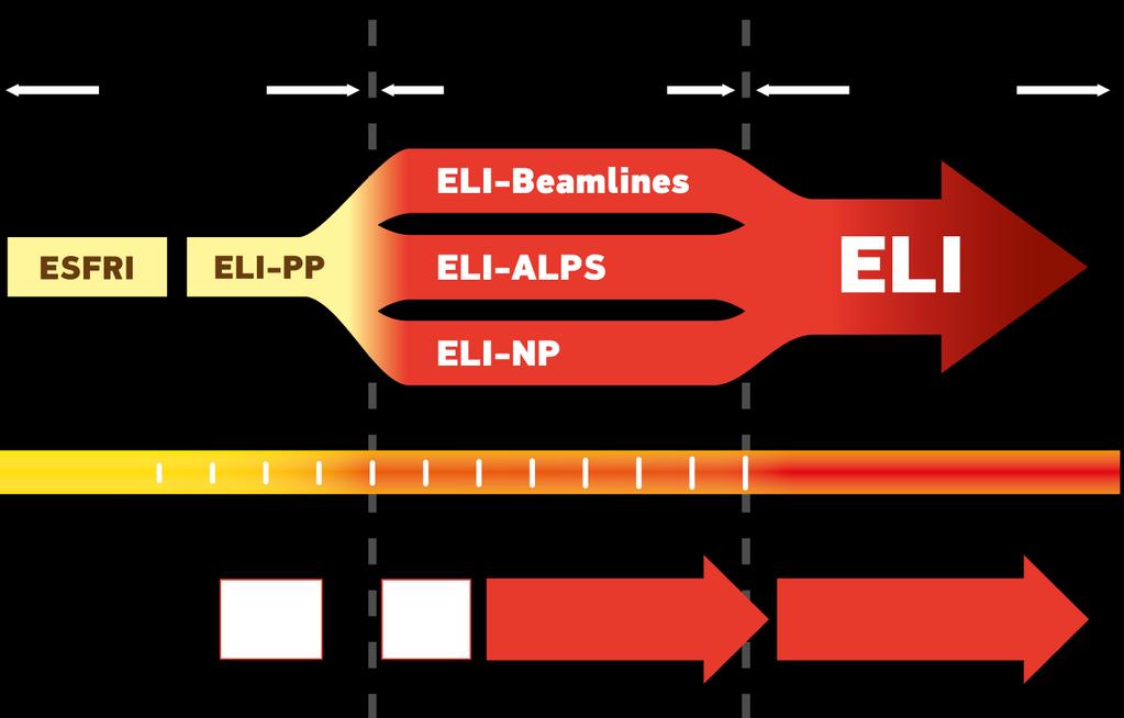 ELI roadmap initiation