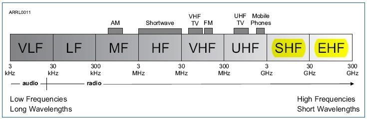Radio Frequency (RF) Spectrum VLF Very Low Frequency, LF Low Frequency, MF Medium Frequency, HF High