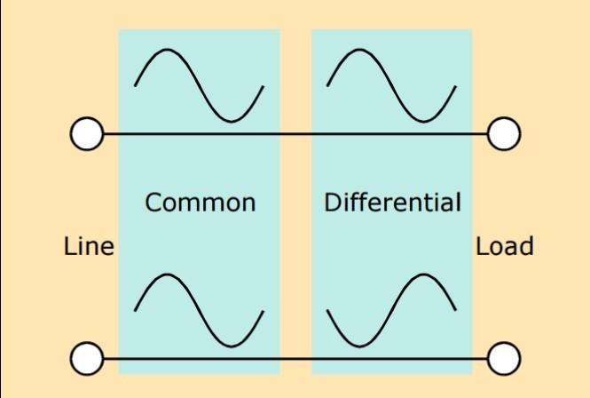 Filtering - Common Mode vs Differential Mode Most communications / RF equipment produces, and is sensitive to Common Mode interference RF Appears on the two