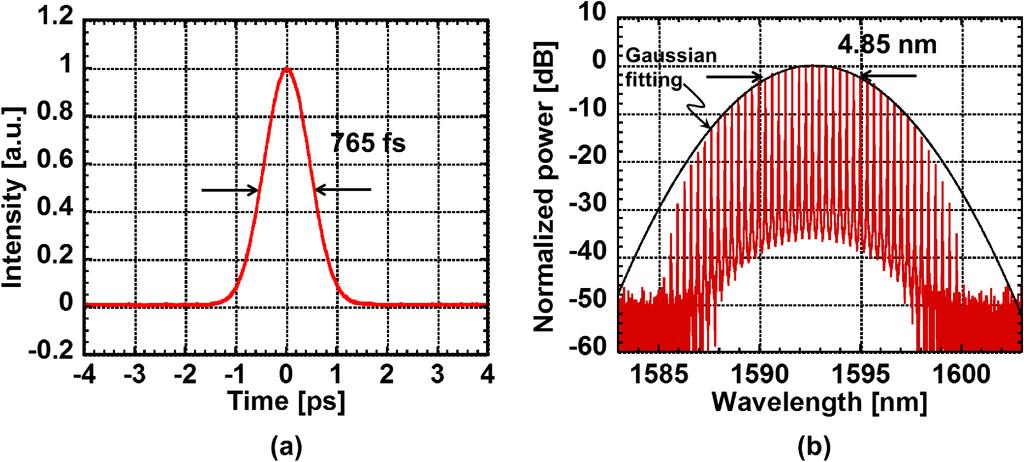 Fig. 5. Auto-correlation waveform (a) and optical spectrum (b) of the laser output pulse (wavelength: 1593 nm, pump power: 500 mw). Fig. 6.