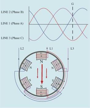 Three-Phase Motors The magnetic field is