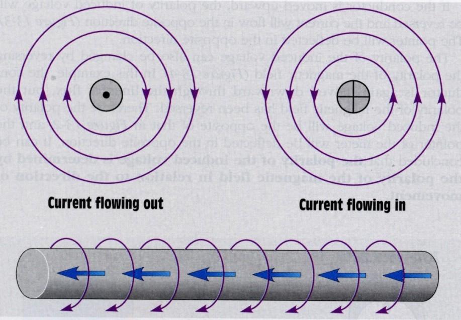 Magnetic Induction Whenever current flows a magnetic field is produced The direction of current