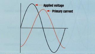 No load Current lags voltage by 90 deg.