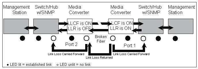 LLR should only be enabled on one end of the link and is typically enabled on either the unmanaged or remote device.