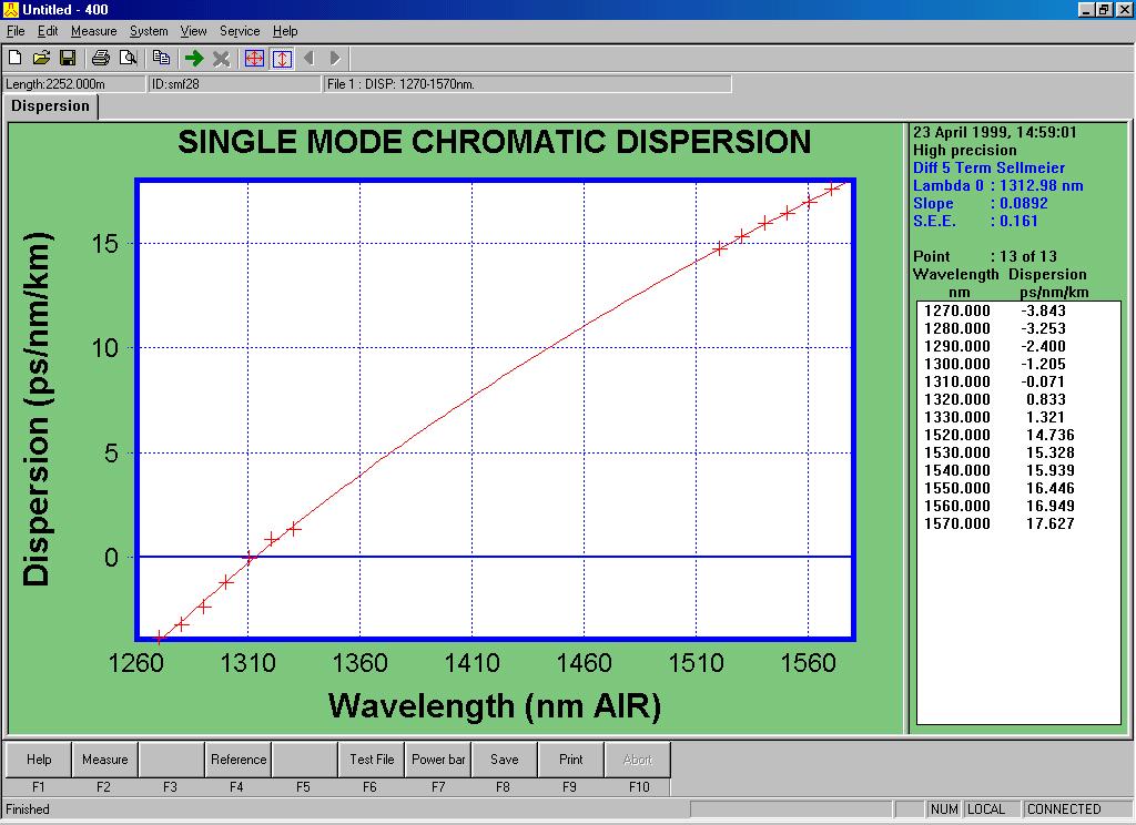 Typical (SMF-28) Chromatic Dispersion Main