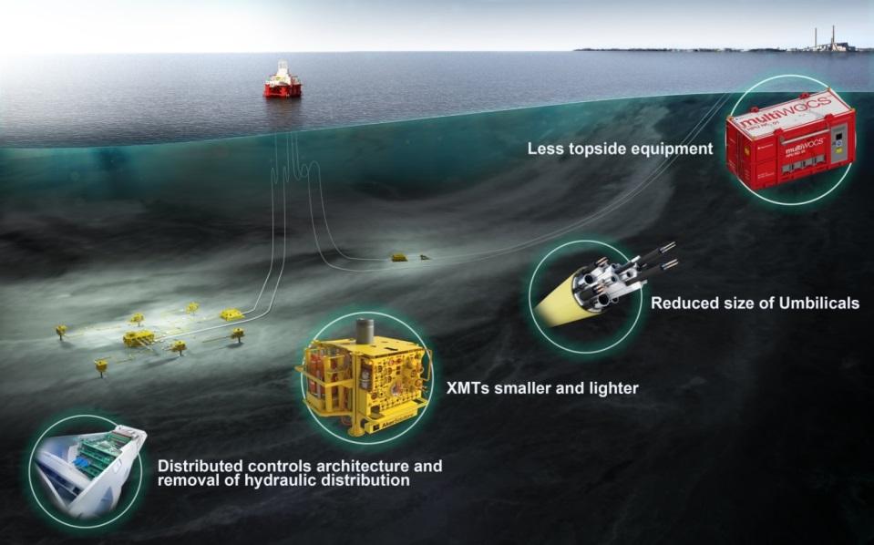 Subsea Production Going All-Electric 1 2 3 4 5 Lower CAPEX Optimize umbilical scope Reductions in Subsea hardware