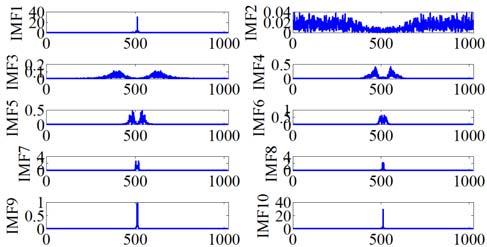 2 shows the Doppler spectrum of the original signal. Ideally, each IMF component is a simple stationary signal, which represents one of the characteristic components of the original signal.
