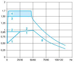 overtorque for 2 s 5 : Torque in overspeed at constant power (2) (1) For power ratings 250 W, derating is 20% instead of 50% at very low frequencies.