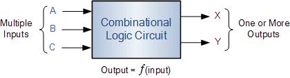 Combinational Logic Circuits The outputs of Combinational Logic Circuits are only determined by the logical function of their current input state, logic 0 or logic 1, at any given instant in time.