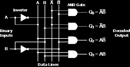 A 2-to-4 Binary Decoders This simple example above of a 2-to-4 line binary decoder consists of an array of four AND