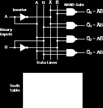 As a NAND gate produces the AND operation with an inverted output, the NAND decoder looks like this with its inverted truth table.