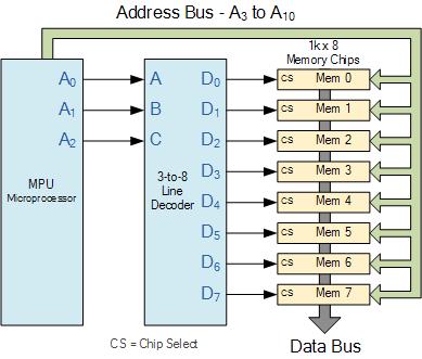 One method of overcoming this problem is to connect lots of individual memory chips together and to read the data on a common Data Bus.