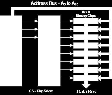 In this type of application, the address represents the coded data input, and the outputs are the particular memory element select signals.