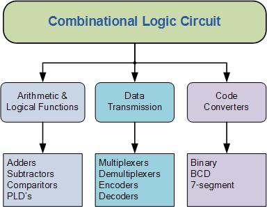 Classification of Combinational Logic The data distributor, known more commonly as a Demultiplexer or Demux for short, is the exact opposite of the Multiplexer we saw in the previous tutorial.