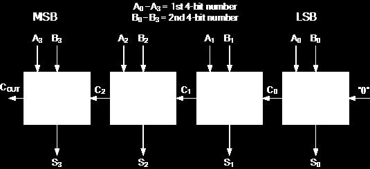 A ripple carry adder is simply n, 1-bit full adders cascaded together with each full adder representing a single weighted column in a long binary addition.
