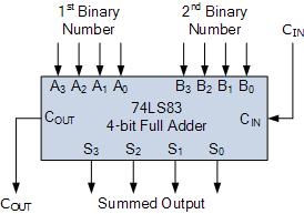 of the bits is larger for example 32 or 64 bits used in multi-bit adders, or summation is required at a very high clock speed, this delay may become prohibitively large with the addition processes