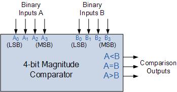 Digital Comparator Truth Table Inputs Outputs B A A > B A = B A < B 0 0 0 1 0 0 1 1 0 0 1 0 0 0 1 1 1 0 1 0 You may notice two distinct features about the comparator from the above truth table.