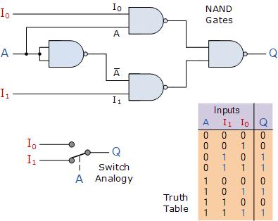 2-input Multiplexer Design The input A of this simple 2-1 line multiplexer circuit constructed from standard NAND gates acts to control which input ( I0 or I1 ) gets passed to the output at Q.