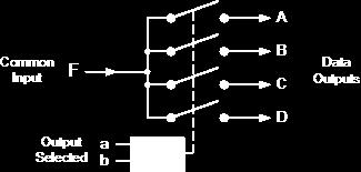 1-to-4 Channel De-multiplexer Output Select a b Data Output Selected 0 0 A 0 1 B 1 0 C 1 1 D The Boolean expression for this 1-to-4 Demultiplexer above with outputs A to D and data select lines a, b