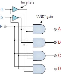 Demultiplexer Output Line Selection As with the previous multiplexer circuit, adding more address line inputs it is possible to switch more outputs giving a 1-to-2n data line outputs.