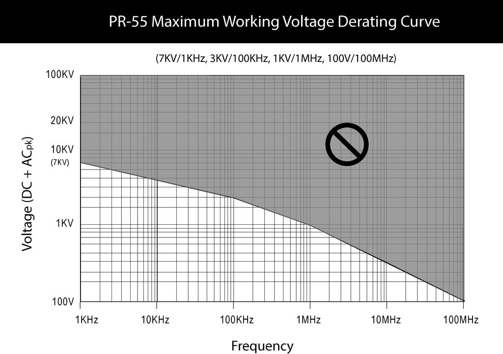 5 Voltage Derating Curve WARNING When measuring higher frequency signals, be sure to comply with the Voltage vs Frequency Derating Curve.