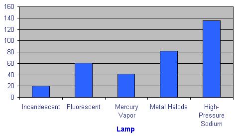 Figure 7.8. Mean lumens per watt for several types of lamp construction. The phosphor-coated mercury lamps are the most widely used mercury lamps.