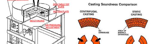 includes: True centrifugal casting Semicentrifugal casting Centrifuge casting 6-Aug-08 Assoc Prof Zainal Abidin Ahmad 41