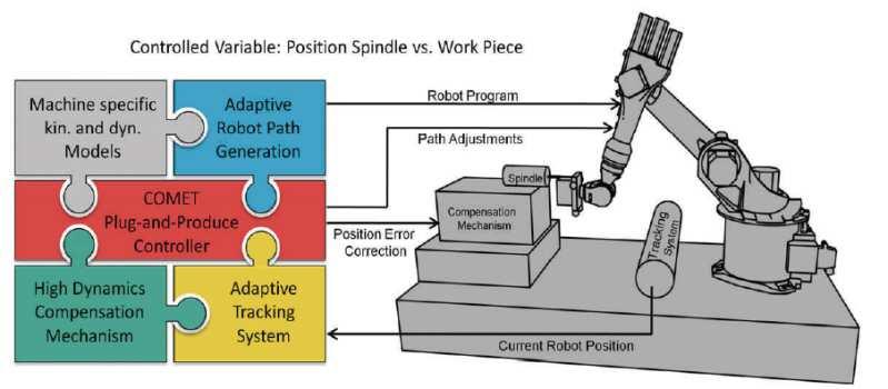 Example Robotics projects in FP7 COMET (GA 258769): Plug-and-produce COmponents and METhods for adaptive control of industrial robots