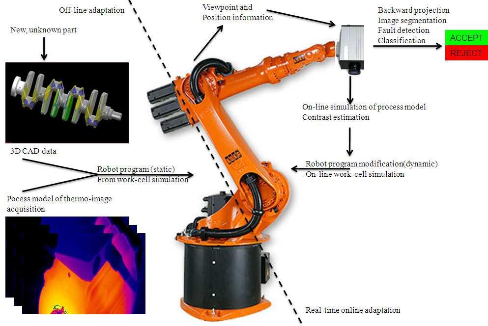 Example Robotics projects in FP7 Thermobot(GA 284607): Autonomous robotic system for