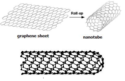 NANOTECHNOLOGY: PRODUCTS Nanotubes