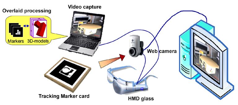 Figure 6 Augmented Reality tracking & display process: The computer-generate graphical augmentation is integrated in user s view of real world Figure 7 Two sub-marker band cards for Tangible AR