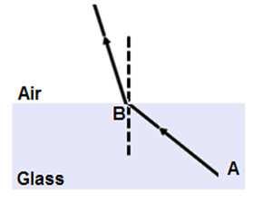 on the surface of glass. Which of the follow represents the refracted?