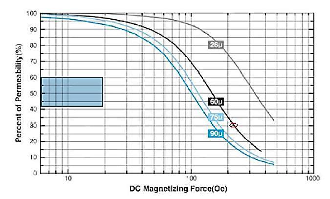 Hboost max = N boost (Iinmax pk + Lboost bias Iripple pk2pk 2 Lboost nobias ) le Figure 9. % Permeability Vs DC Magnetizing Force of APH46P60 Hboost max =264.