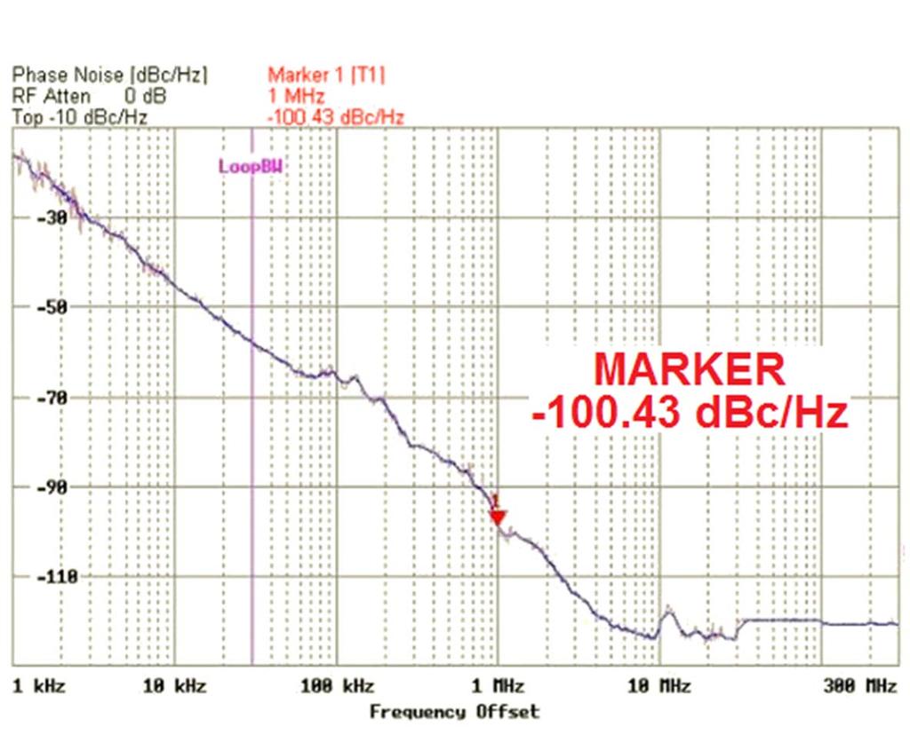 202 GHz oscillator measurement results