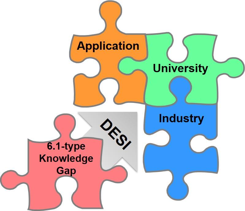 Defense Enterprise Science Initiative (DESI) Supports use-inspired basic research by university-industry teams to look for new solutions and accelerate innovation in DoD capabilities Program Goals